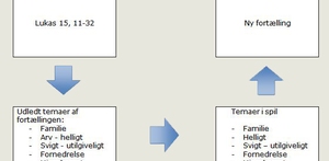 Lignelser - analyse